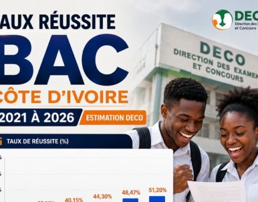 Pourcentage BAC 2026 Côte d’Ivoire : voici le taux de réussite probable graphique évolution taux réussite BAC Côte d'Ivoire 2021 à 2026 estimation DECO